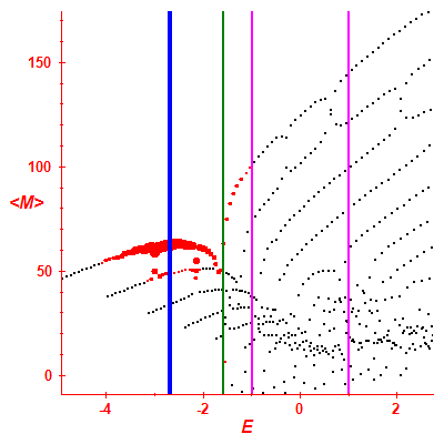 Peres lattice <M>